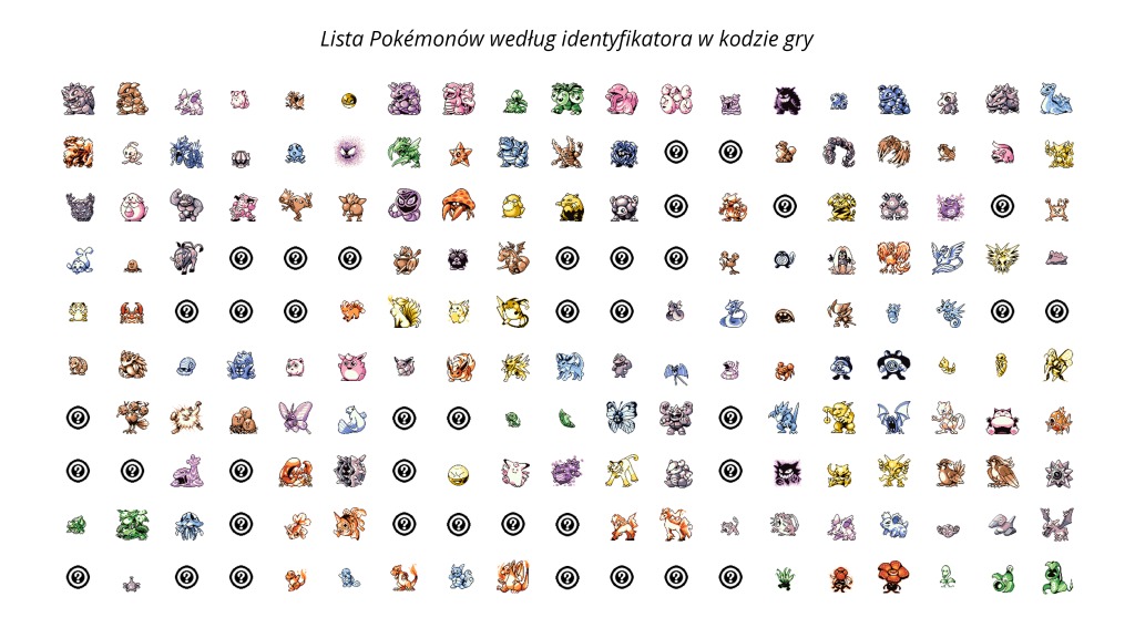 Lista Pokémonów według wewnętrznego indeksu